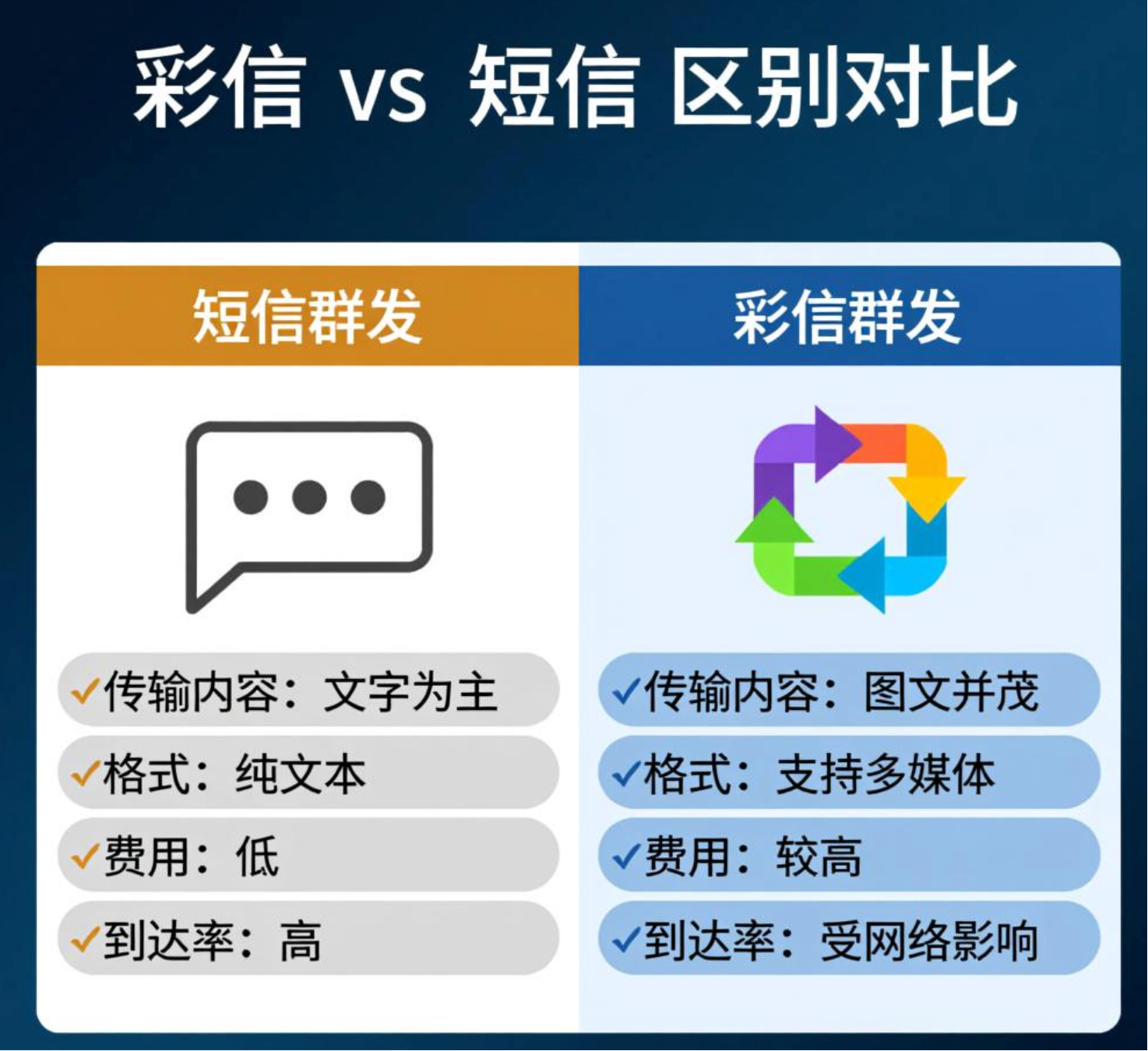 彩信群发对比短信群发示意图